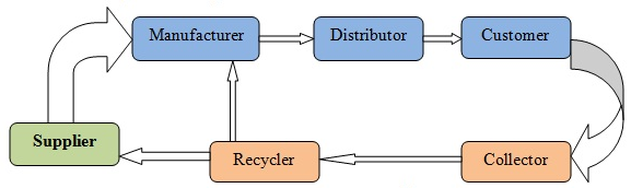 closed-loop supply chain