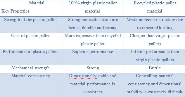 compare 100% virgin plastic pallets and recycled plastic pallets